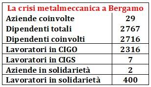 Tabella crisi metalmeccanica