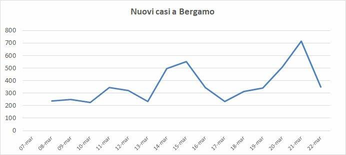 coronavirus tabelle 22 marzo bergamo