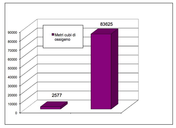 grafici ossigeno ats