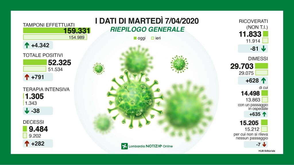 infografica coronavirus 7 aprile