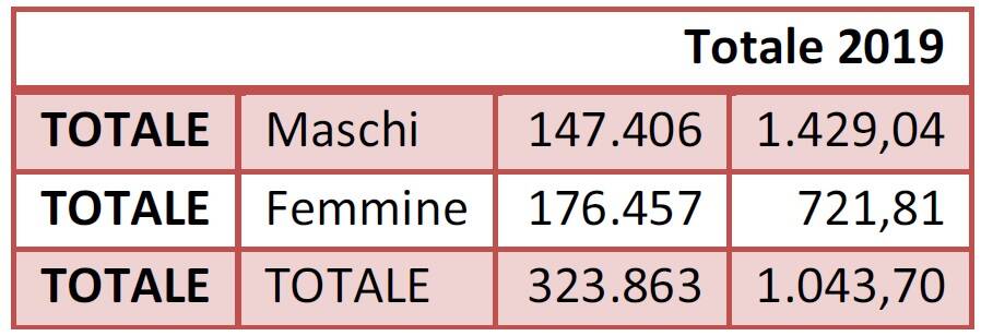 Pensioni Bergamo 2020