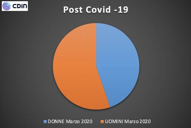 Coronavirus - grafici cdin