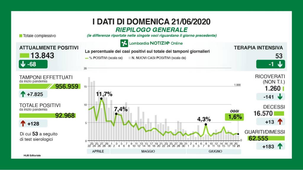 covid 21 giugno 2020