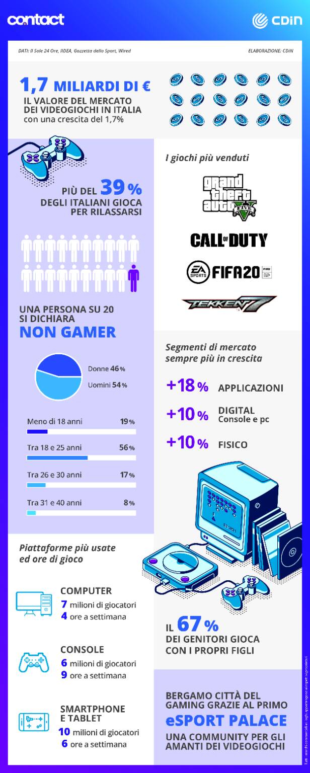 Sondaggio videogiochi