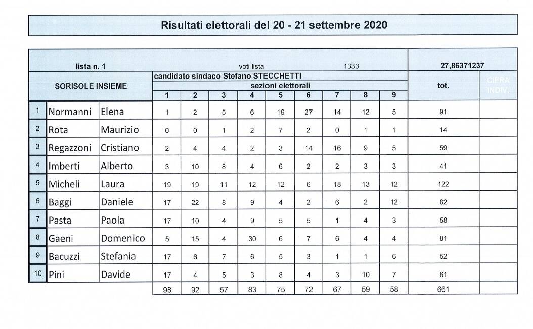 elezioni comunali a sorisole 2020