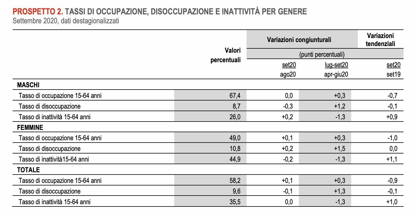 Istat dati 