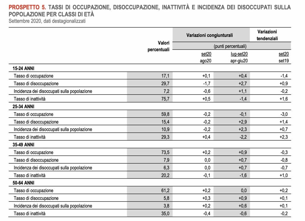 Istat dati 