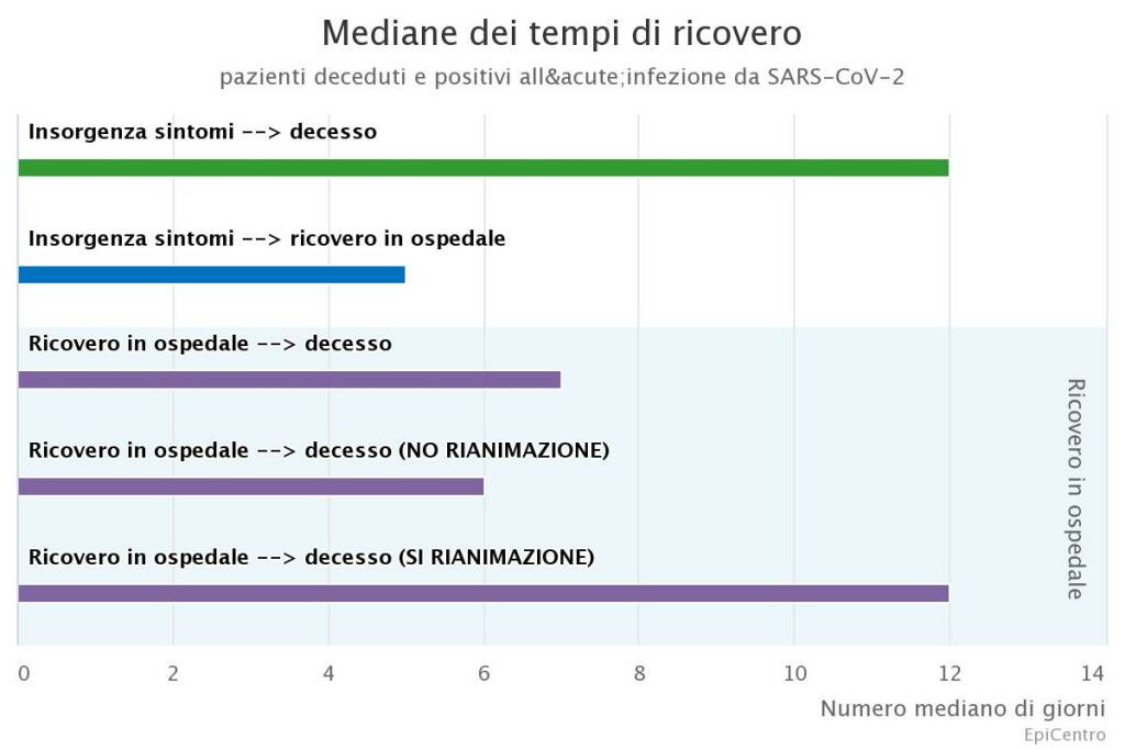 tempi di ricovero 11 novembre