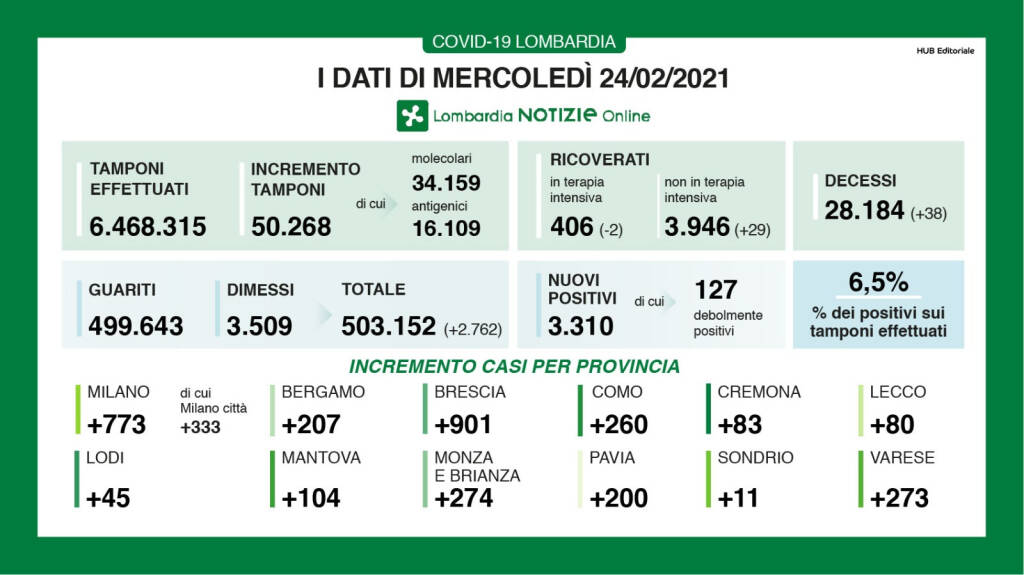 Bergamo, la terza ondata Covid giorno per giorno: 3.630 persone in  isolamento - BergamoNews