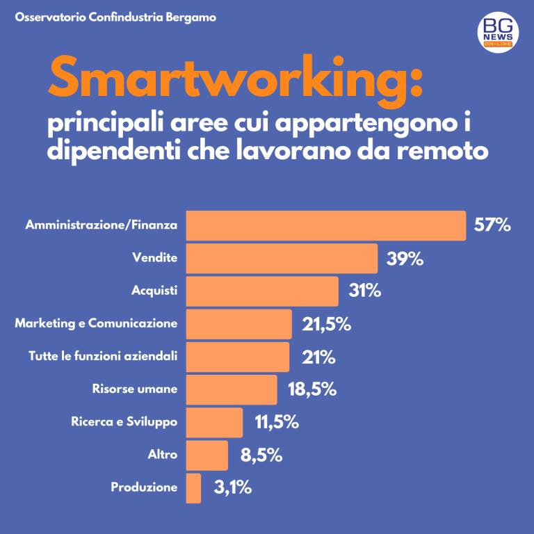 smartworking confindustria bergamo