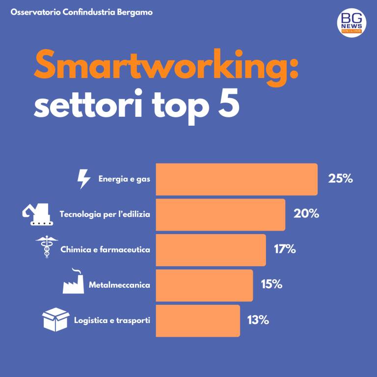 smartworking confindustria bergamo