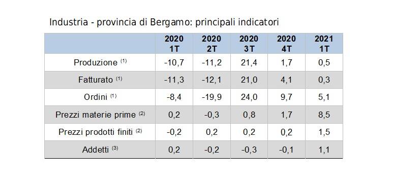 CONGIUNTURA artigianato e industria