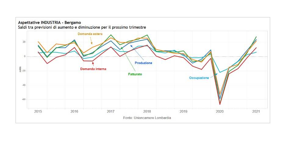 CONGIUNTURA artigianato e industria