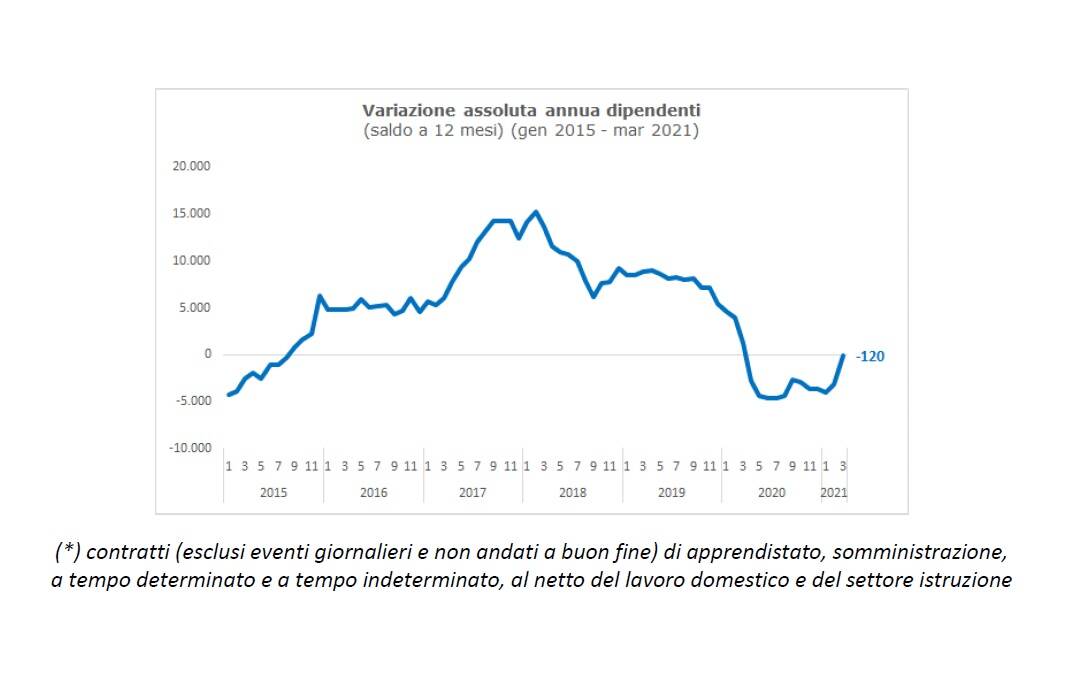 Lavoro a Bergamo marzo 2021