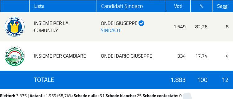 carobbio degli angeli elezioni comunali 2021