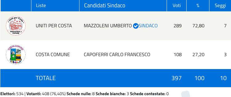 costa valle imagna elezioni comunali 2021