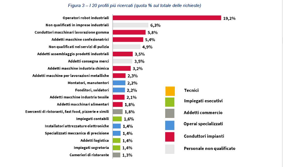 tabella confindustria profili ricercati