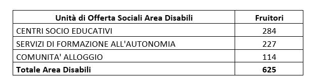 Unità di Offerta Sociale per Prima infanzia