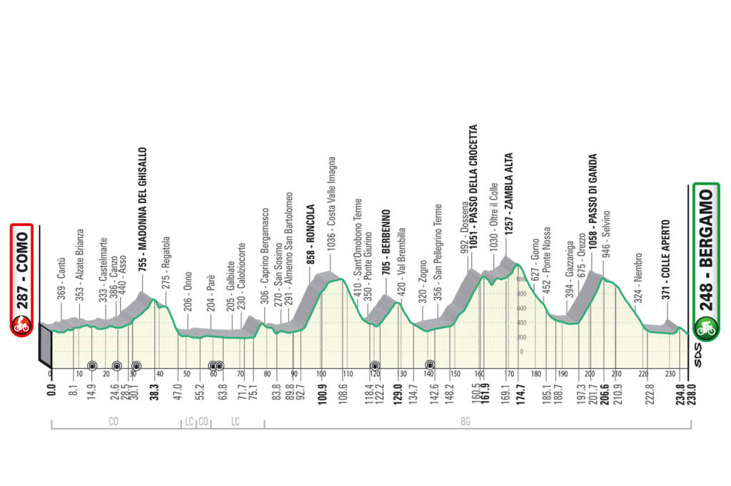 GIRO DI LOMBARDIA