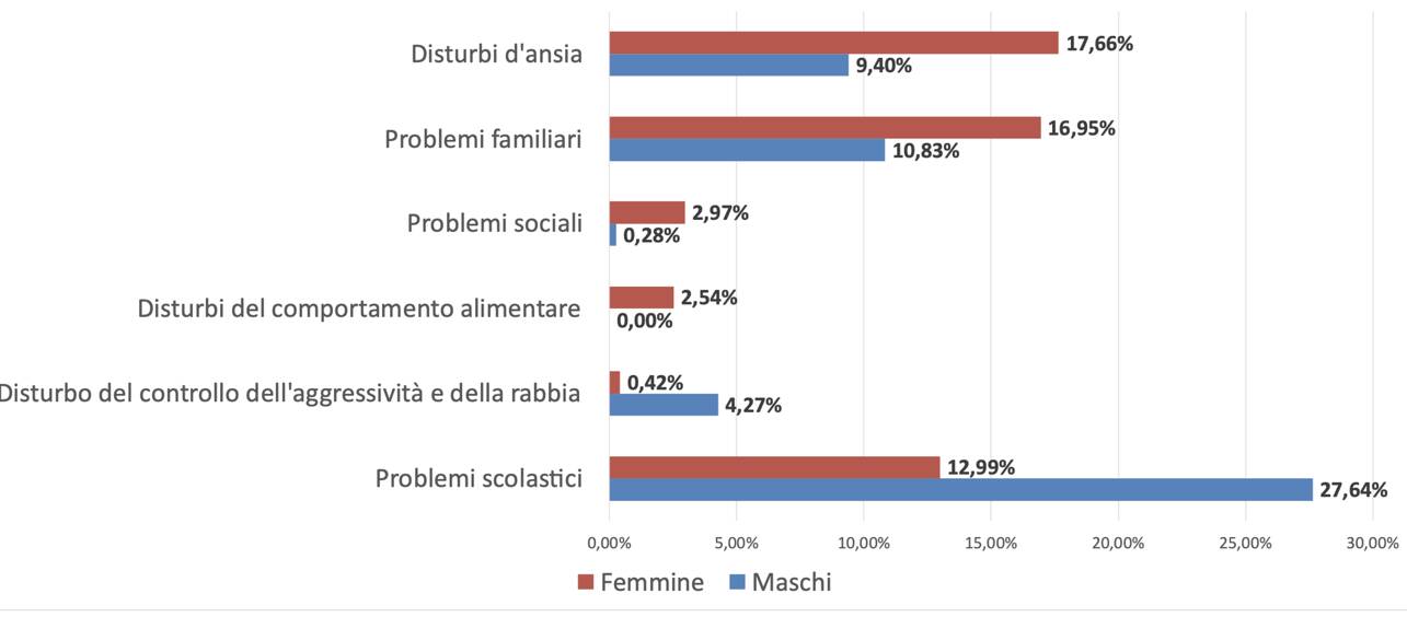 sportello ascolto psicologico nelle scuole