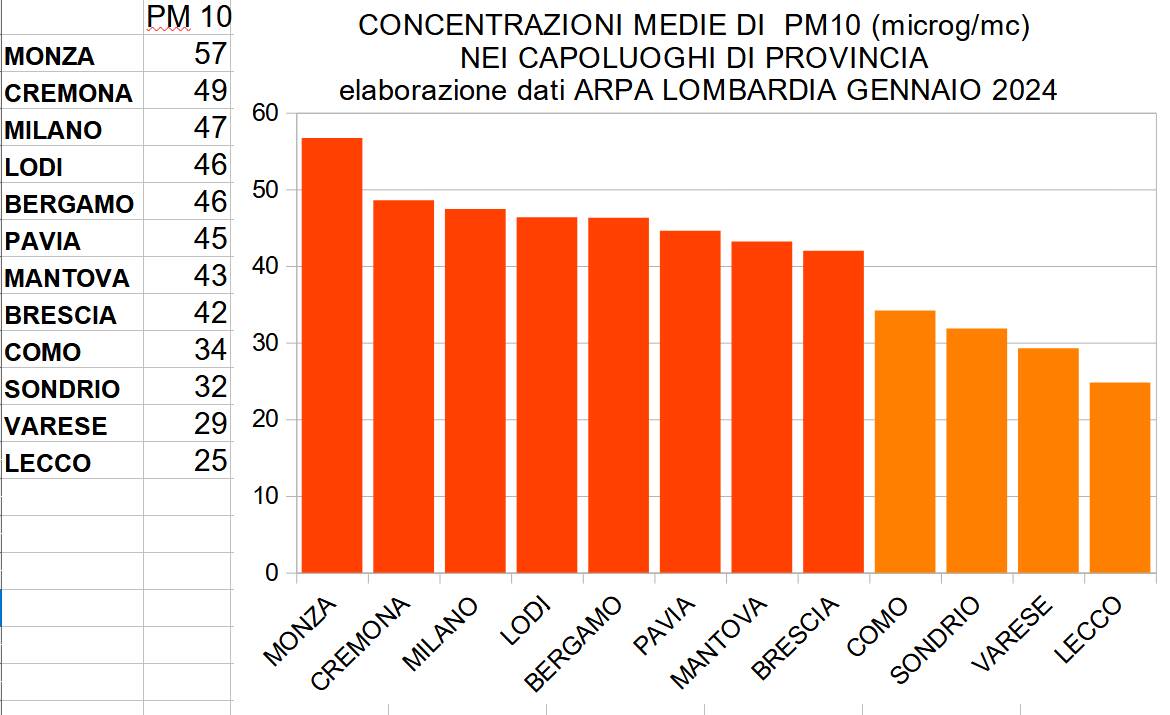 Pm10