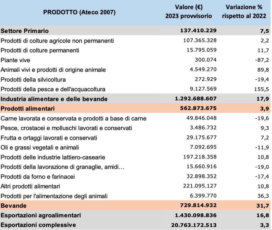 Tabella Camera di Commercio