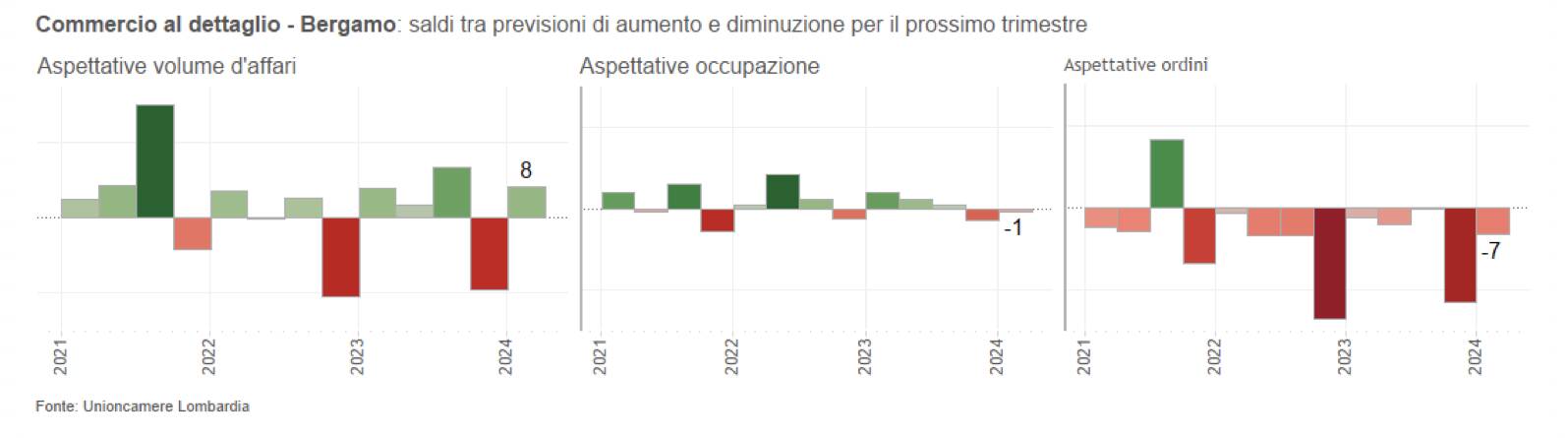 congiuntura servizi primo trimestre 2024