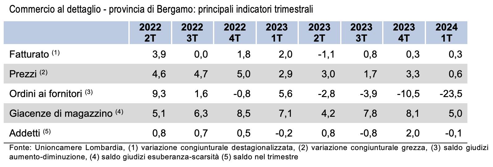 congiuntura servizi primo trimestre 2024