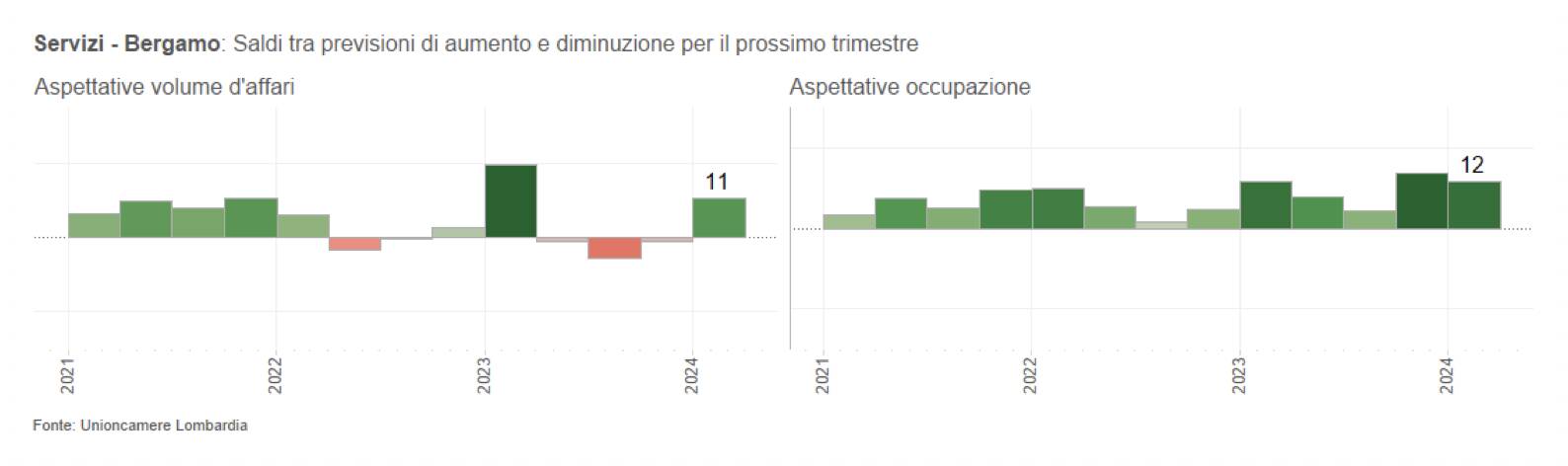 congiuntura servizi primo trimestre 2024