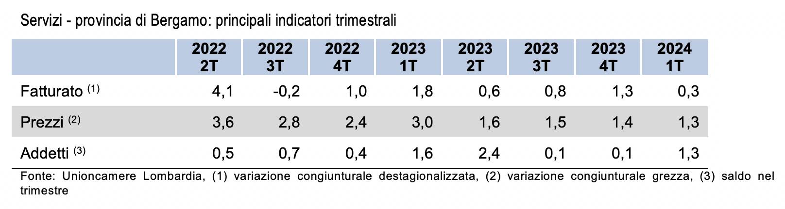 congiuntura servizi primo trimestre 2024