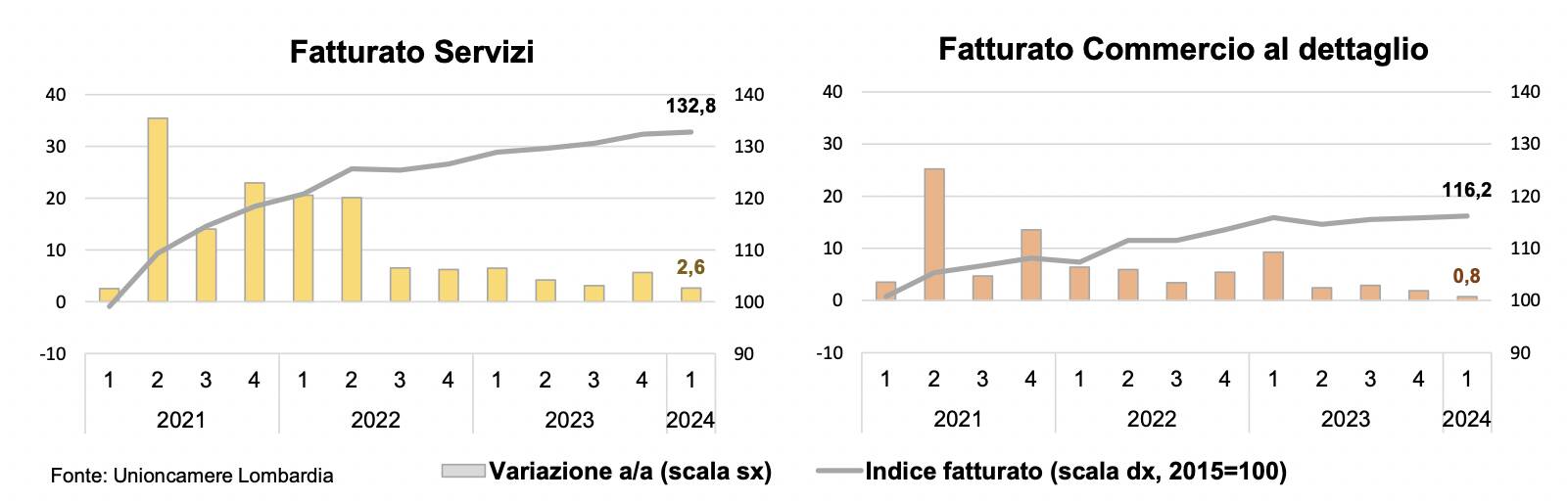 congiuntura servizi primo trimestre 2024