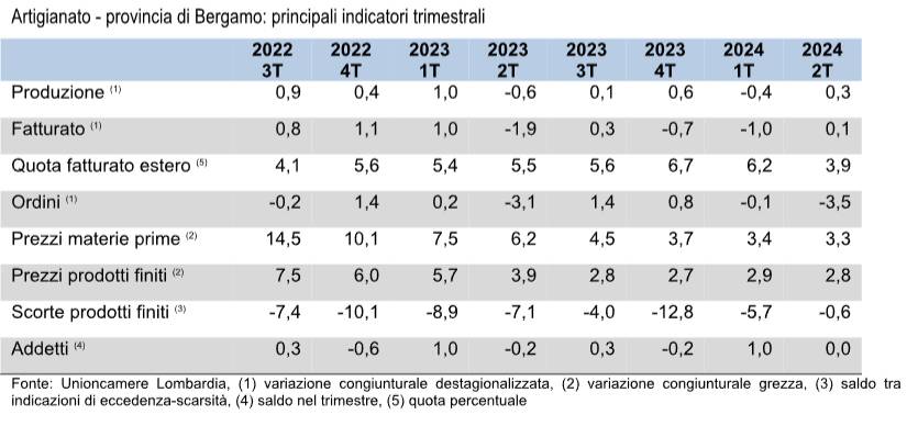 indici artigianato camera di commercio