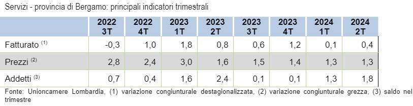 saldo terziario primo semestre 2024 camera di commercio