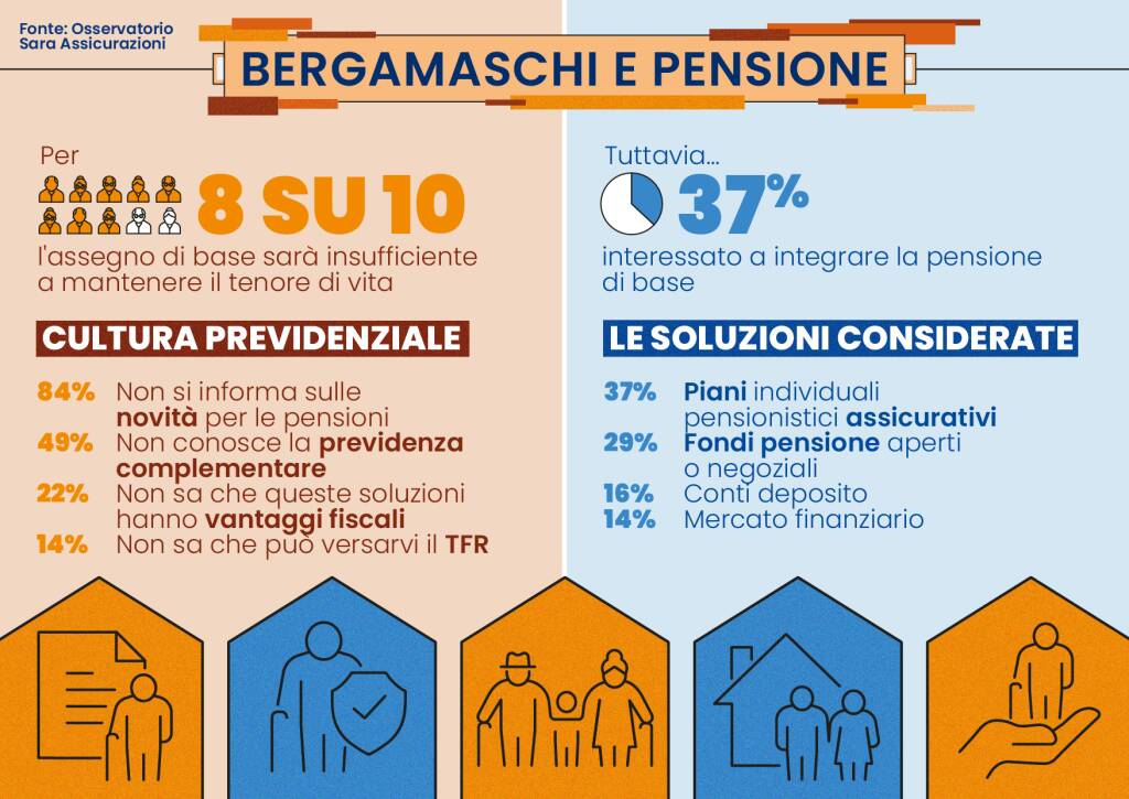 Pensione: 8 bergamaschi su dieci pessimisti sul proprio futuro